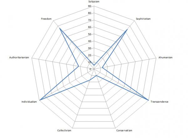 Political star graph